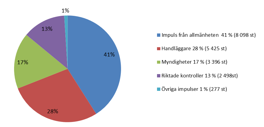 RESULTATUPPFÖLJNING 6 (11) Inkomna impulser till kontrollutredning En impuls är en inkommen handling till Försäkringskassan med information som leder till en kontrollutredning.