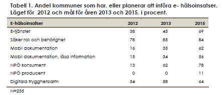 (Socialstyrelsen rapport: Utveckling av e-hälsa i kommunerna uppföljning av stimulansmedel 2013. December 2013. S.