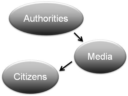 Federated information collaboration New interaction logic between authorities, media, and citizens Driving observations: Policy driven multi agency collaboration, Collaboration with actors such