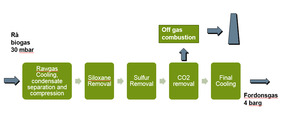 Schematisk beskrivning av tredje biogasuppgraderingslinje under byggnad. 3.