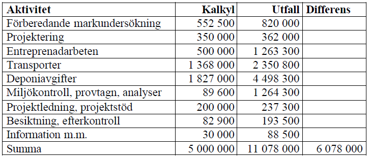 Tabell 21 Projektkalkyl Hanssons såg (sid. 10, Ripa och Almqvist 2006). C2.