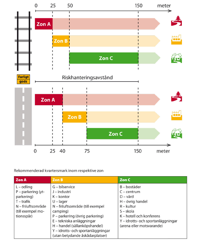 Figur 3 Skyddsavstånd från reviderad rapport av Riskhänsyn vid ny bebyggelse intill vägar och järnvägar med transporter av farligt gods samt bensinstationer.