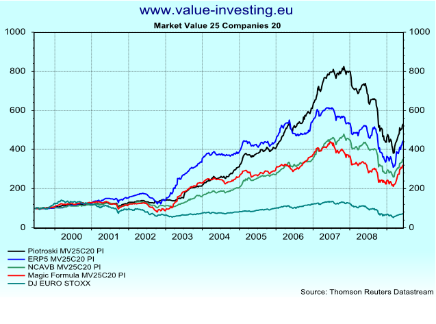 19(69) Figur 7. Tio års avkastning för olika värdeinvesteringsstrategier (Philip Vanstraceele & Luc Allaeys, 2010) Figur 7 framhåller den årliga avkastningen per investeringsstrategi mellan 1999-2009.