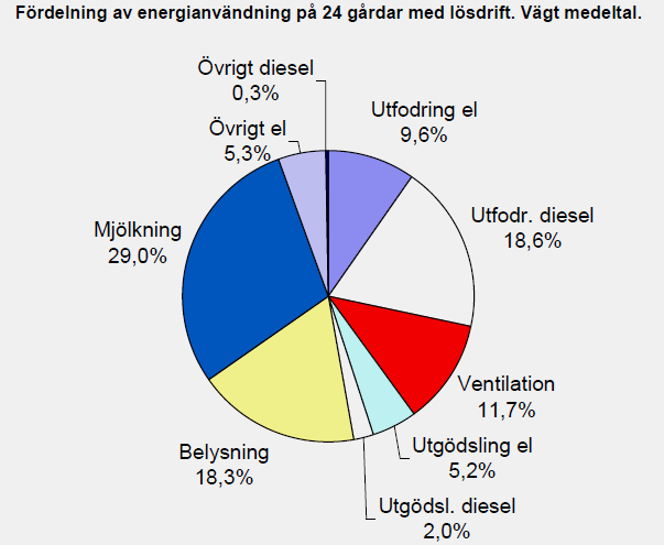 Mjölkning, energianvändning Nära 1/3 av energin i mjölkproduktion används till mjölkning, mjölkkylning och diskning. Det visar den studie av energianvändning på som gjordes 2008 (LRF Konsult).