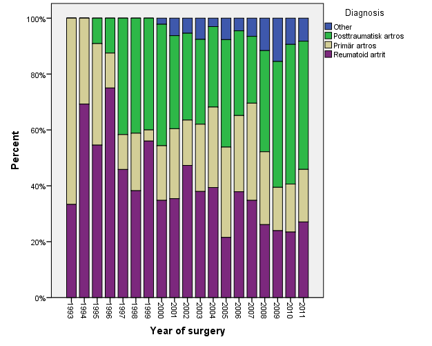 Som framgår av Figur 2 var reumatoid artrit den vanligaste orsaken till operation med fotledsprotes framtill år 1999.