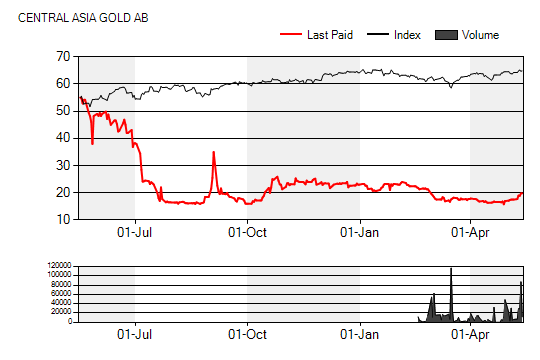 BOLAGSANALYS 16 maj 2011 Sammanfattning Central Asia Gold (CAG.ST) Mot dubblad guldproduktion Central Asia Gold är ett gruv- och prospekteringsbolag med verksamhet i Ryssland.
