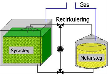 Figur 5. Kontinuerligt matad enstegs totalomblandad reaktor (CSTR) där inflödet utgörs av substrat och utflödet av rötrest.