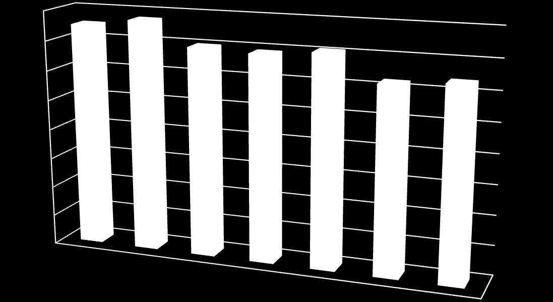 38 Diagram 12 Andelen (%) barn födda 2005 2011 som är hel- respektive delammade vid 6
