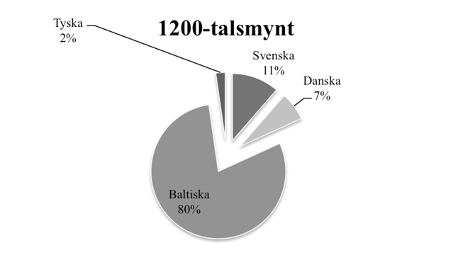 För de fastlandssvenska och utländska mynt som cirkulerade på Gotland under 1200-talet ser fördelningen ut som följer; fem svenska mynt motsvarande 11 % av materialet, tre danska mynt (vilka alla