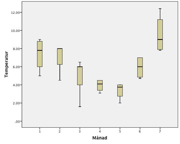 Figur 10. Andel minskat totalkväve (%) som funktion av temperaturen i utgående vatten. Figur 11.