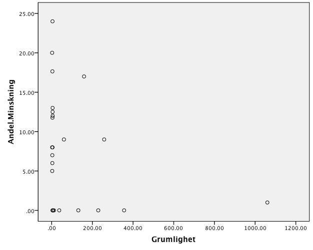 Figur 15. Signifikant skillnad mellan temperatur i utgående vatten för olika månader i bädd B14. Signifikans 0.01. Figur 14.