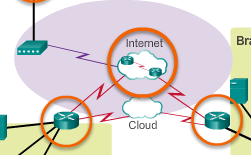 Vad är en router? III Routers Obligatoriska krav Arbetar mot nätverkslagret. Ansluten till minst två stycken nätverk. Kan vidarebefordra paket mellan två nätverk.