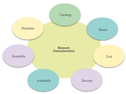 Bakgrund Nätverksegenskaper Figur 1: Ett nätverks egenskaper[1, Fig.
