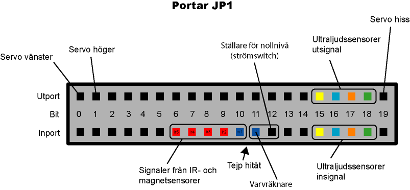 1. NIOS II Försäkra dig alltid om att all elektronik är korrekt kopplad innan du slår på strömmen. Nedan följer information om hur servon, sensorer och annan elektronik skall kopplas. 1.