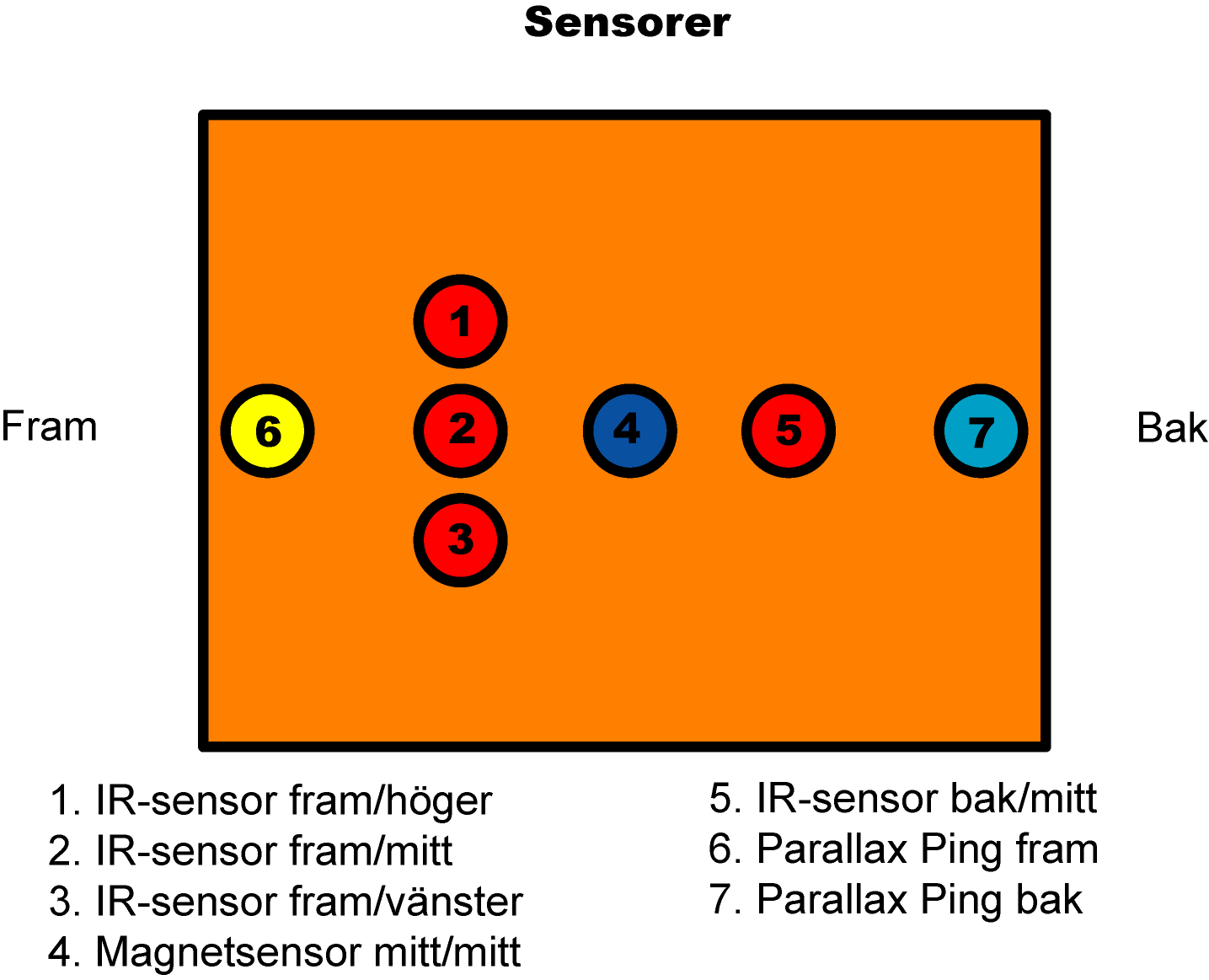 3. Styrsystem För att styra APS-800 så används flera olika typer av sensorer, detta kapitel kommer att ta upp sensorernas funktion. Nedan syns en bild på hur alla sensorer är placerade. 3.