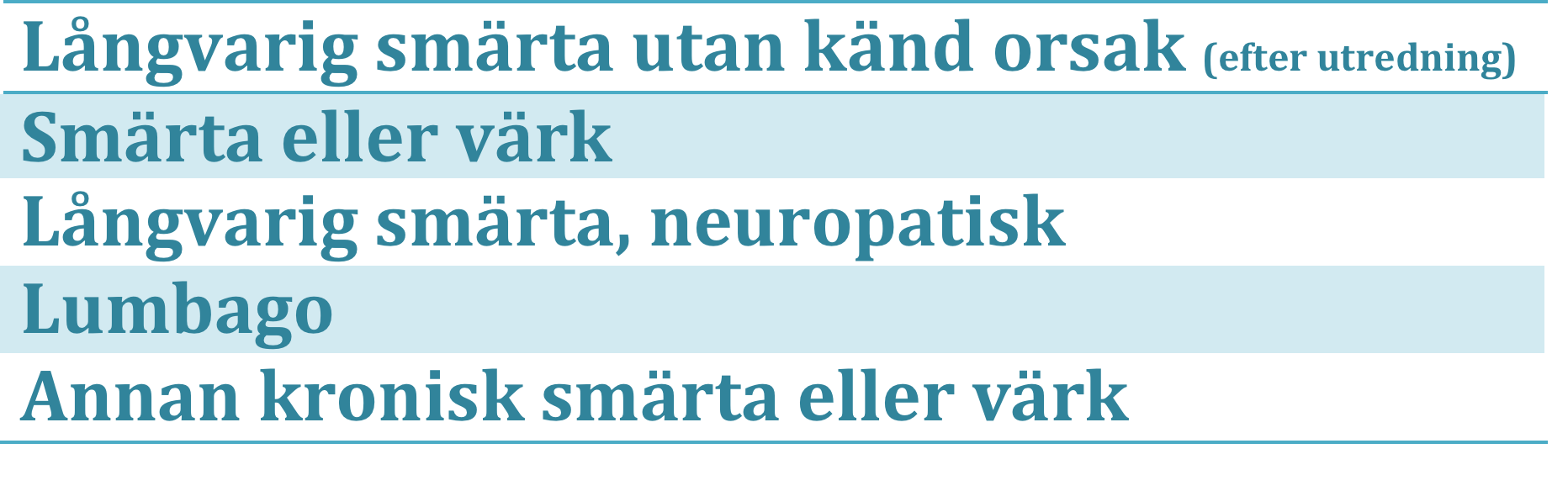 Ev. avsändare/enhet/namn 17 SMÄRTREHAB de vanligaste diagnoserna Diagnos ggr totalt Antal pat R522C Långvarig smärta utan känd orsak (efter utredning) 46 34 R529 Smärta eller värk, ospecificerad 36