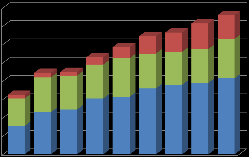 BILAGA 3 BILAGA 3: Verksamhetsstatistik Antalet personer med närståendevård i de olika åldersgrupperna åren 2005 2013.