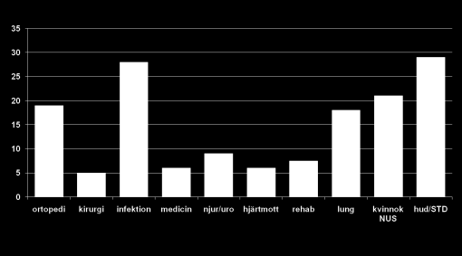 000 Äldre och alkohol Andelen kvinnor 65+ som dricker alkohol har ökat från 5 % 200 till 62% 2011 Den alkoholrelaterade dödligheten bland äldre kvinnor har ökat Andelen kvinnor 60+ bland