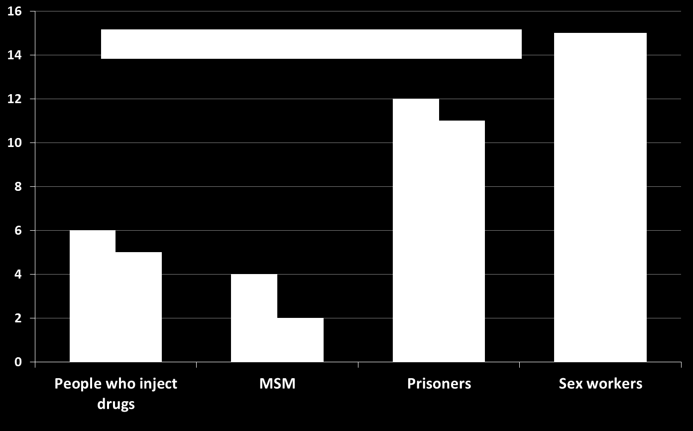 Evidens att migranter är överrepresenterade i andra riskutsatta grupper ECDC. Thematic report: Migrants.