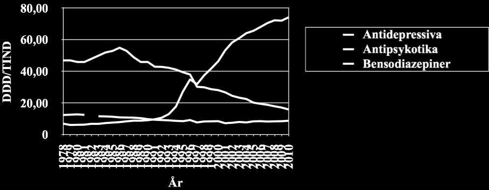 Psykofarmaka Sverige totalt År