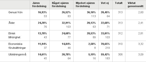 Upplever du att det finns en jämn fördelning av individer med olika bakgrund i IM baserat på: Många saknar kunskap om