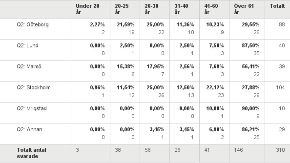 Ålder Ort för volontäruppdrag Det är tydligt att de yngre volontärerna (under 3 år) finns i Stockholm, Göteborg och till viss del i Malmö.