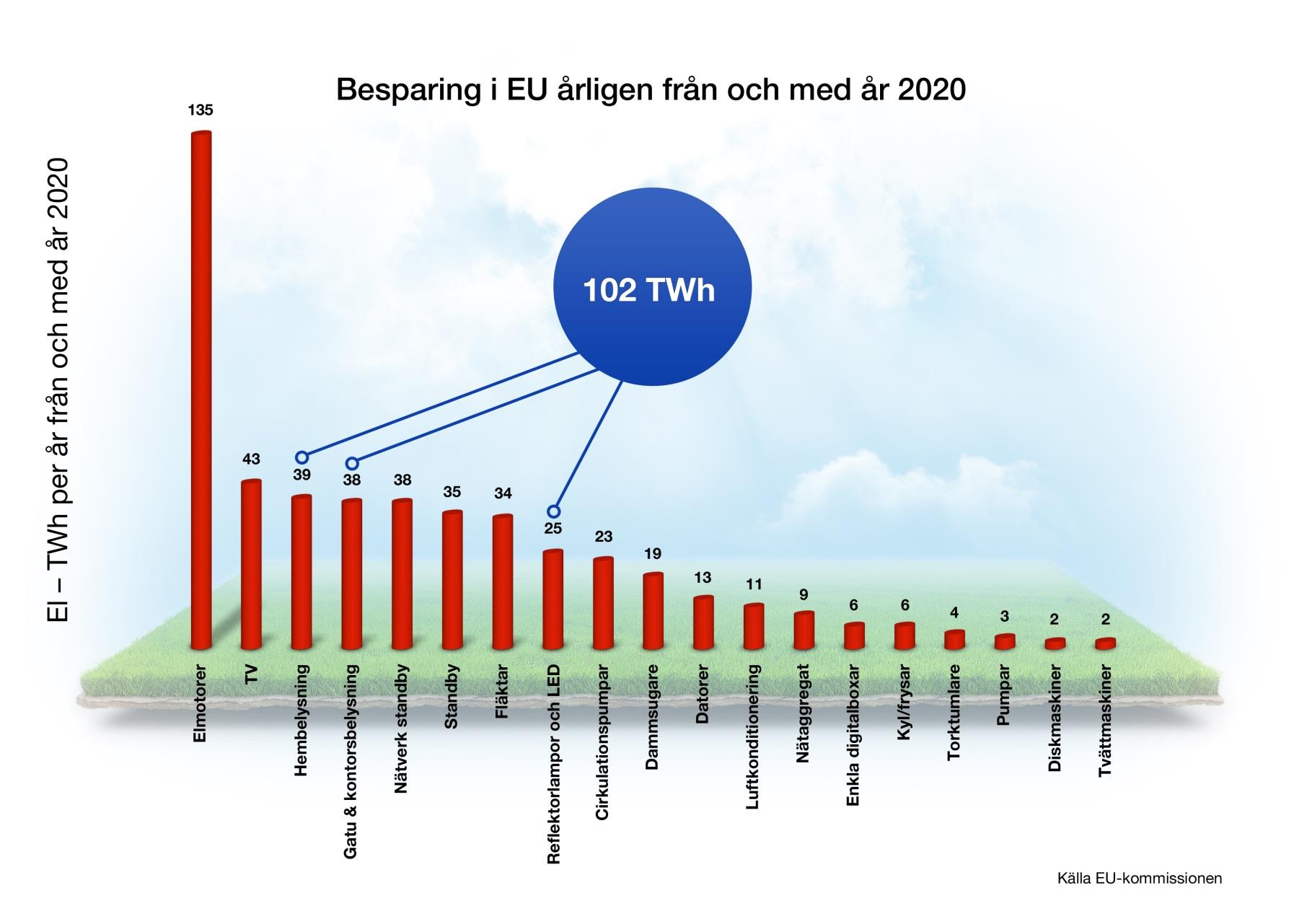 Besparingar inom EU läget 2013 Totalt 484