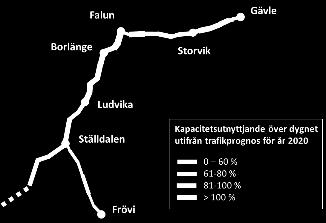 Nedanstående figurer illustrerar att vissa funktioner såsom t ex kapacitet, bärighet och vagnviktsbegränsningar måste belysas i ett helt system och inte i en enskild punkt.