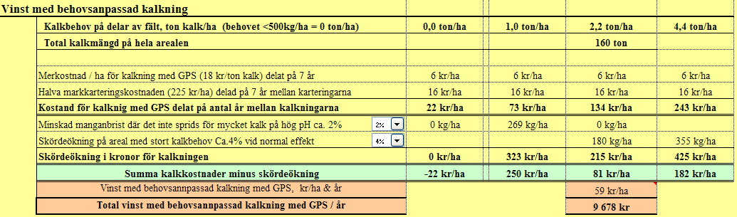 Vinst med medelgiva kalk på hela arealen Här kan man se om det är någon vinst med att sprida medelgivan på hela arealen eller kan man ändra till att bara sprida på den del av arealen som har behov.