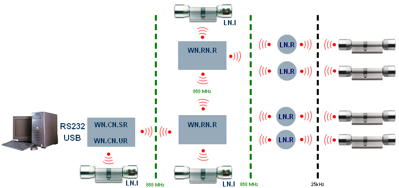 7 Nätverkskomponenter i WaveNet-system 3065 14 / 68 7.5 RouterNodes WaveNet RouterNodes som omvandlare från radio (868 MHz) till kabel (RS485) eller från kabel till radio. WN.RN.RC eller WN.RN.CR.