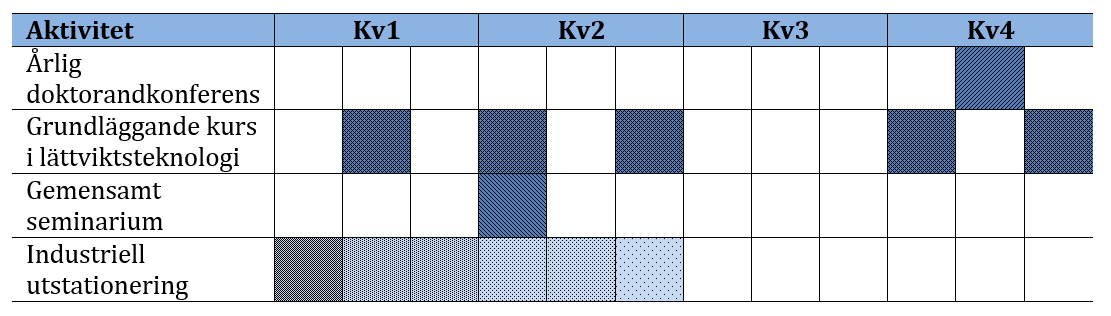 Upplägg och strategi Nätverksaktiviteterna omfattas av gemensamma kurser och seminarier en årlig doktorandkonferens som samordnas med andra LIGHTeraktiviteter industriella utstationeringar