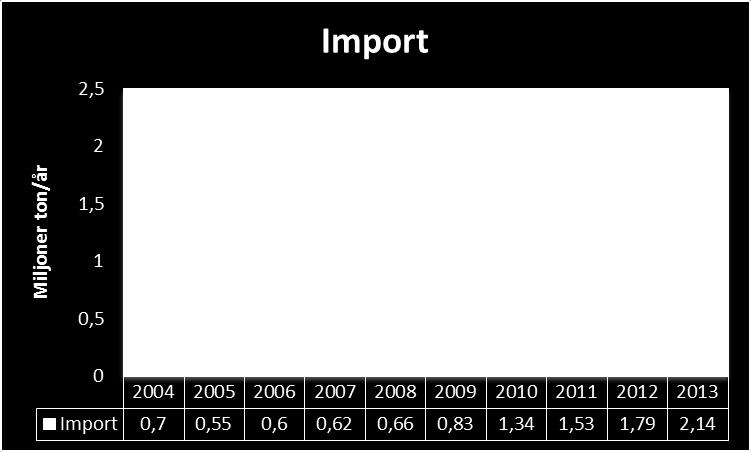 Figur 2 - Import av avfall 2004-2013 För närvarande förefaller tillgången till avfall i Europa vara god.