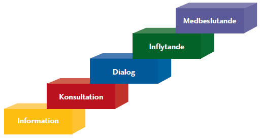 3.2. Medborgardialog Medborgardialog är den dialog som förs med medborgarna utöver den dialog som sker med brukare, kunder eller som ett resultat av ett lagkrav.