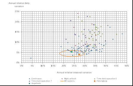 3.1.1 Forskningsresultat i korthet Resultaten baseras på analys av timvis mätt levererad energi från 20 svenska fjärrvärmesystem och 141 fjärrvärmecentraler.