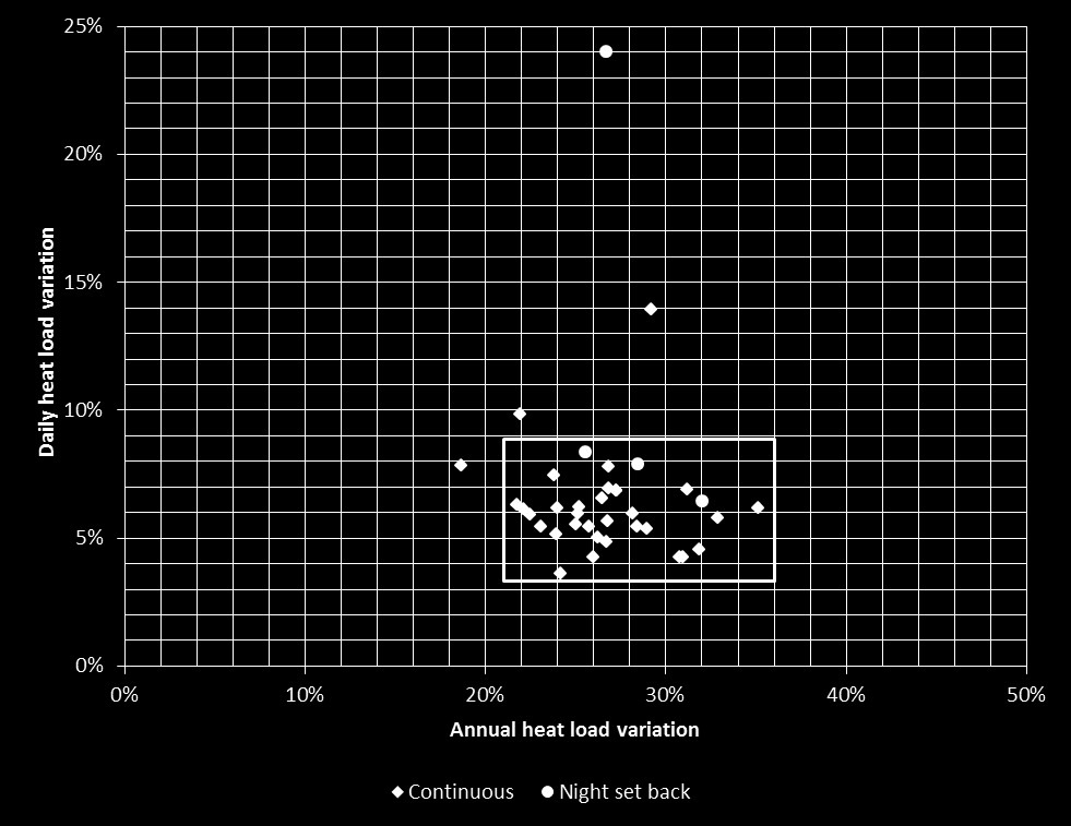 Annual relative daily variation(dygnsvariation i värmebehovet) som funktion av Annulal relative seasonal variation (Säsongs variation i värmebehovet) för 37 flerbostadshus.
