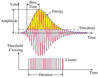 Akustisk emission Närbesläktad med ultraljud Ljudvågorna (1kHz-1MHz) genereras via interna strukturförändringar i