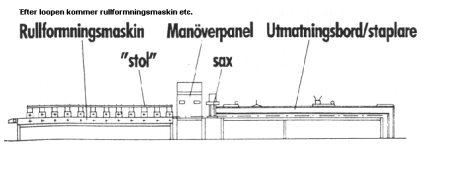 Detta resulterar i att en modern anläggning för rullformning ofta utformas enligt Figur 20. Fig 20. Modern rullformningsanläggning.
