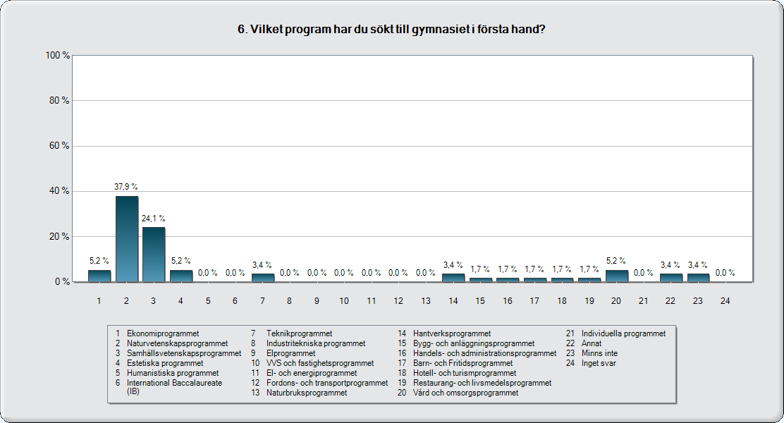 Tjejer 2010/2011 Tjejerna sökte 2011 främst till Naturvetenskapsprogrammet (38 %) och Samhällsvetenskapsprogrammet (24 %).