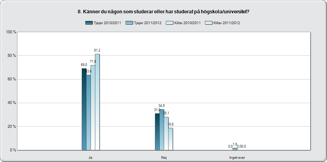 Kön 81 % av killarna uppger i år att de känner någon som studerar eller studerat på högskola (en ökning med 9