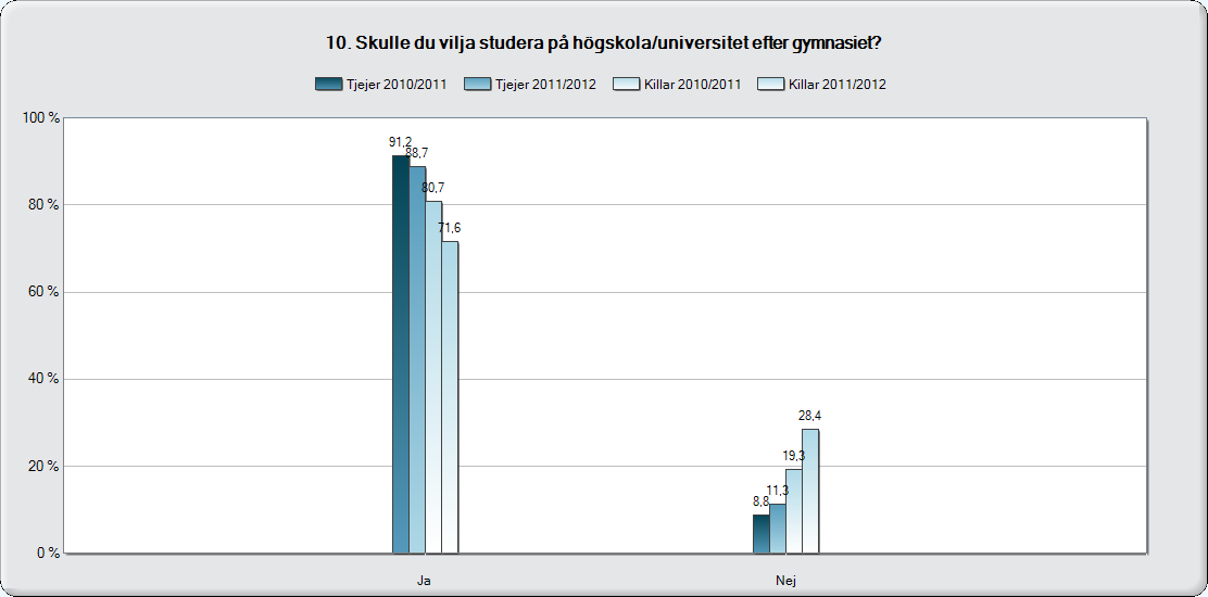 Kön 89 % av tjejerna och 72 % av killarna uppger i årets mätning att de skulle vilja studera vidare på högskola/universitet efter gymnasiet.