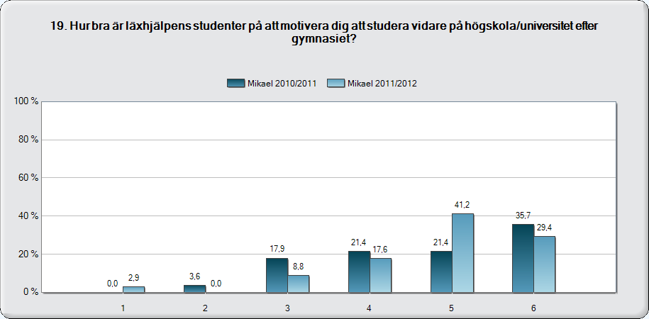 Fråga 19. Hur bra är läxhjälpens studenter på att motivera dig att studera vidare på högskola/universitet efter gymnasiet? Samtliga skolor och år Snittvärdena har ökat något mot i fjolårets mätning.