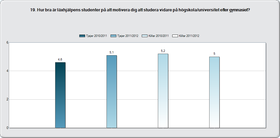 Vivallaskolan Precis som i fjol så anser tre av fyra elever på Vivallaskolan att läxhjälpens studenter är bra eller mycket bra på att motivera till högre studier.