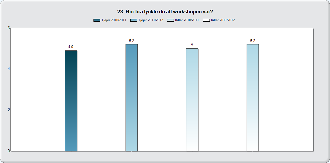 Vivallaskolan Nöjdheten med workshopen har ökat. I fjol tyckte 71 % att Vivallaskolans elever att workshopen var bra eller mycket bra, medan motsvarande siffra i år är 86 %.