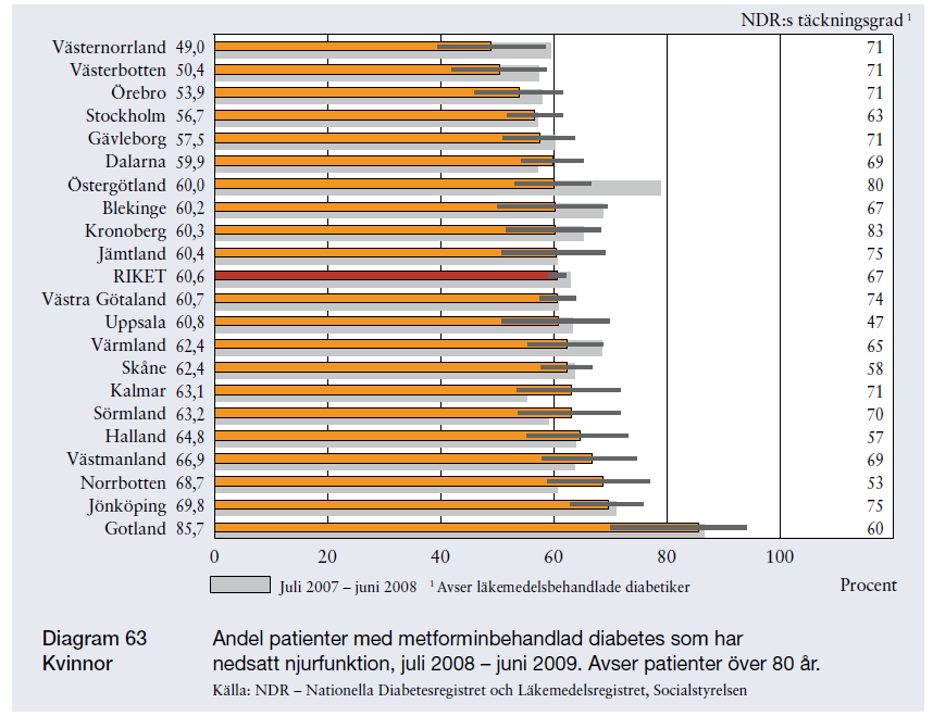 Genusskillnader inom diabetesvården 2012 Källa: Det Nationella diabetesregistret årsrapport 2010 I Öppna jämförelser redovisas även andel patienter över 80 år med metforminbehandlad diabetes som har