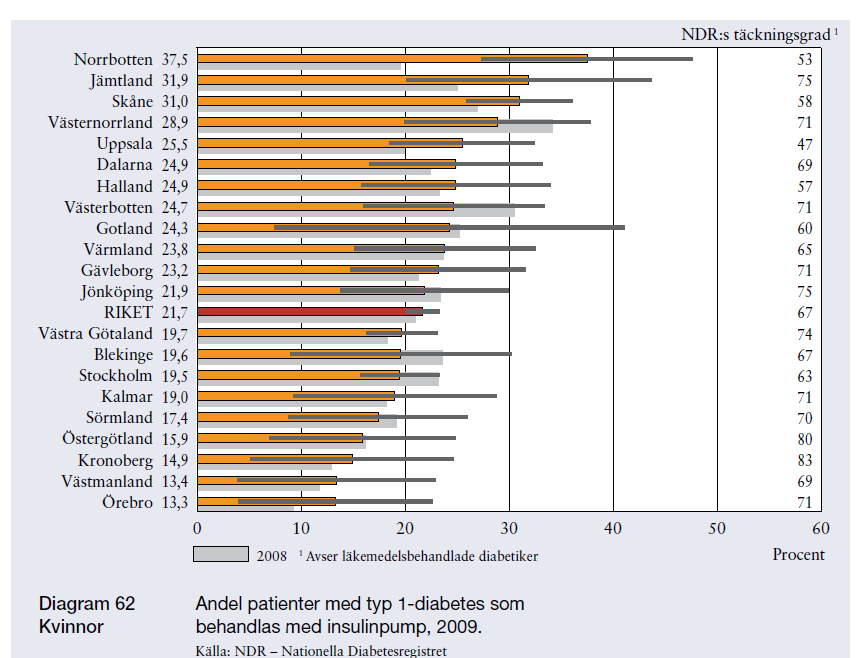 Genusskillnader inom diabetesvården 2012 fler kvinnor över 80 år med nedsatt njurfunktion Metforminbehandlas När det gäller Metforminbehandling för patienter över 80 med nedsatt njurfunktion