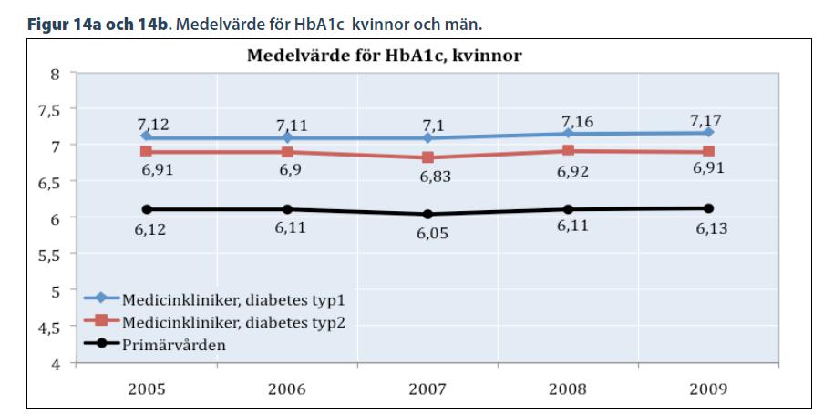 Genusskillnader inom diabetesvården 2012 Källa: Det Nationella diabetesregistret årsrapport 2010 I Öppna