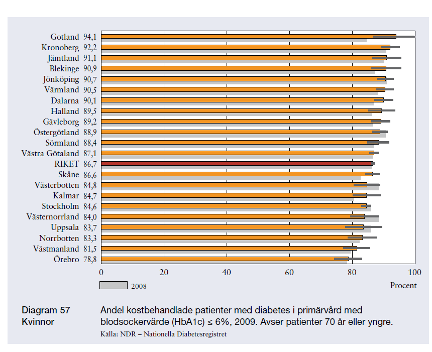 rekommenderade blodsockervärdet HbA1c <6,0 %.