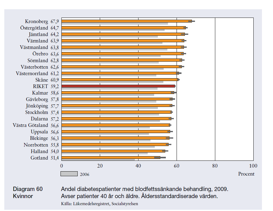 Genusskillnader inom diabetesvården 2012 Källa: Öppna jämförelser, 2010 I Öppna jämförelser redovisas även andel patienter som fått blodfettsänkande