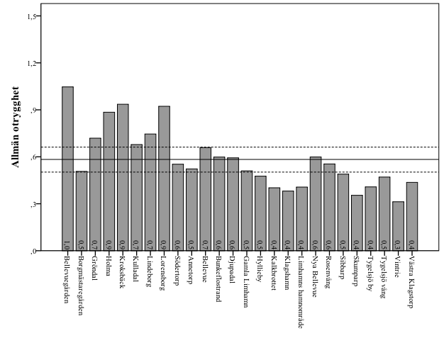 Figur 28 Medelvärden av allmän otrygghet i respektive delområde i stadsområde Väster (N = 26) De resultat för allmän otrygghet som presenterats ovan visar i första hand en bild av i vilka delområden