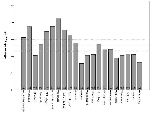 Figur 34 Medelvärden av allmän otrygghet i respektive delområde i stadsområde Innerstaden (N = 21) De resultat för allmän otrygghet som presenterats ovan visar i första hand en bild av i vilka